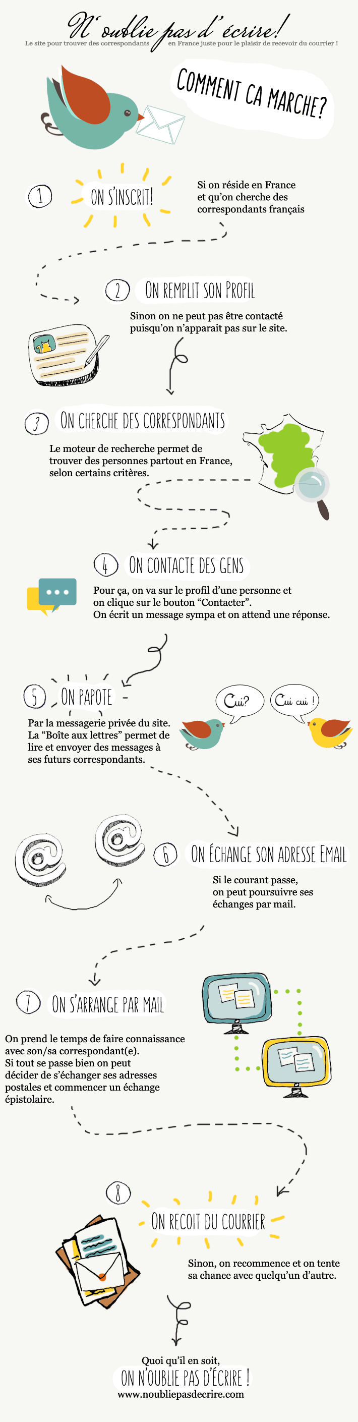 Infographie - Mode d'emploi de Noubliepasdecrire.com